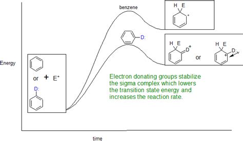 electron withdrawing groups list|18.6: Substituent Effects on the EAS Reaction.